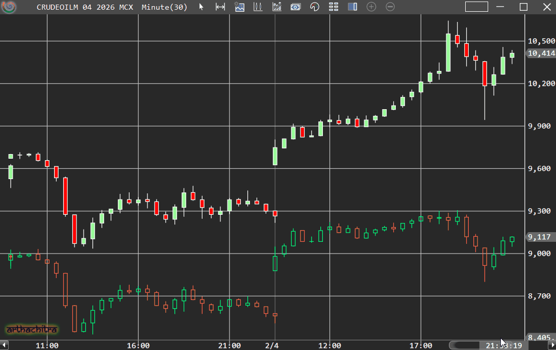 Indicator Secodary Series